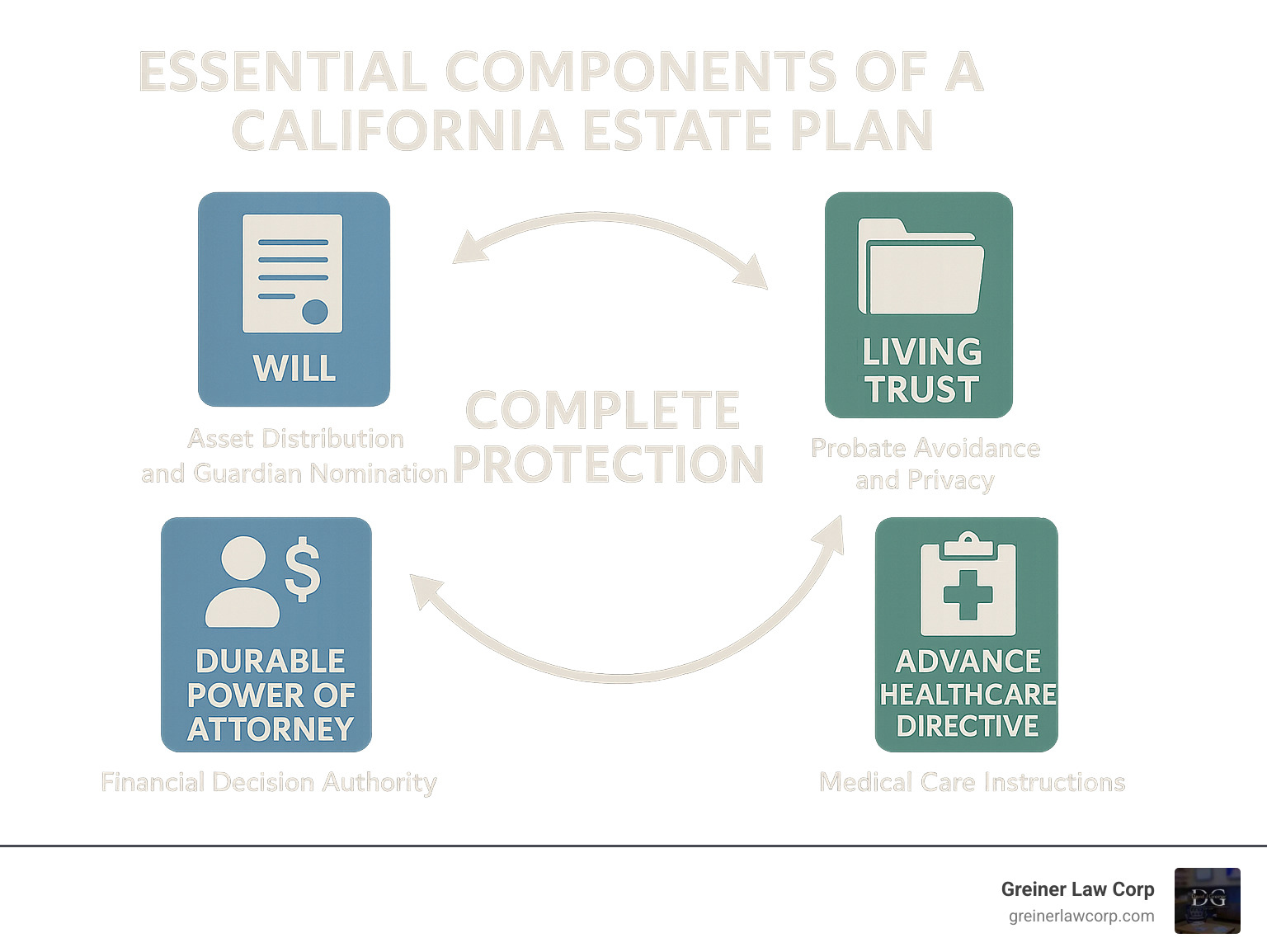 Comprehensive infographic showing the four essential components of a California estate plan: Will (asset distribution and guardian nomination), Living Trust (probate avoidance and privacy), Durable Power of Attorney (financial decision authority), and Advance Healthcare Directive (medical care instructions), with arrows showing how they work together to provide complete protection - san bernardino estate planning lawyer infographic 