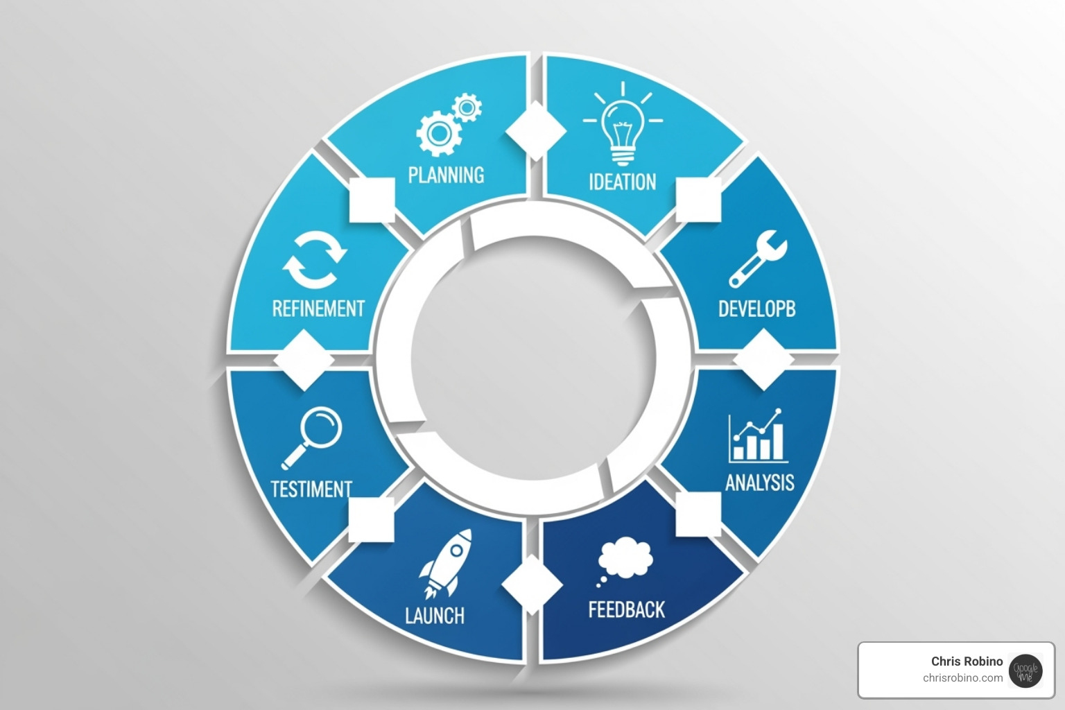 A circular diagram showing the service lifecycle: Strategy, Research, Prototyping, Implementation, Support - emerging tech consultant
