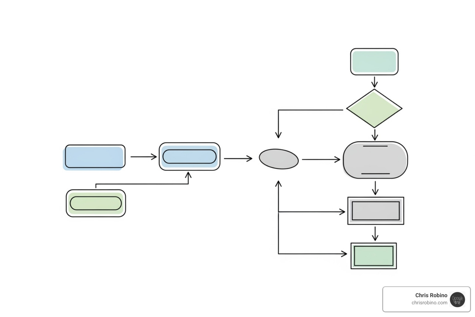 A flowchart showing the process from tech identification to business implementation - emerging tech consultant