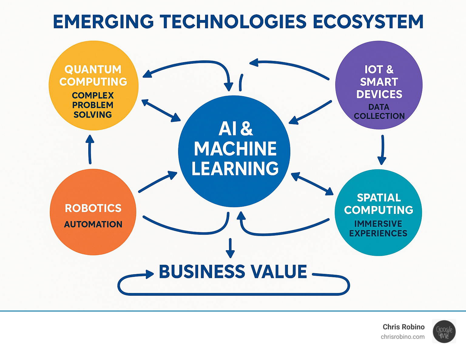 Comprehensive infographic showing the ecosystem of emerging technologies including AI and Machine Learning at the center, surrounded by connected domains like Quantum Computing for complex problem solving, IoT and Smart Devices for data collection, Blockchain for secure transactions, Spatial Computing for immersive experiences, and Robotics for automation, with arrows showing how they interconnect to create business value - emerging tech consultant infographic 