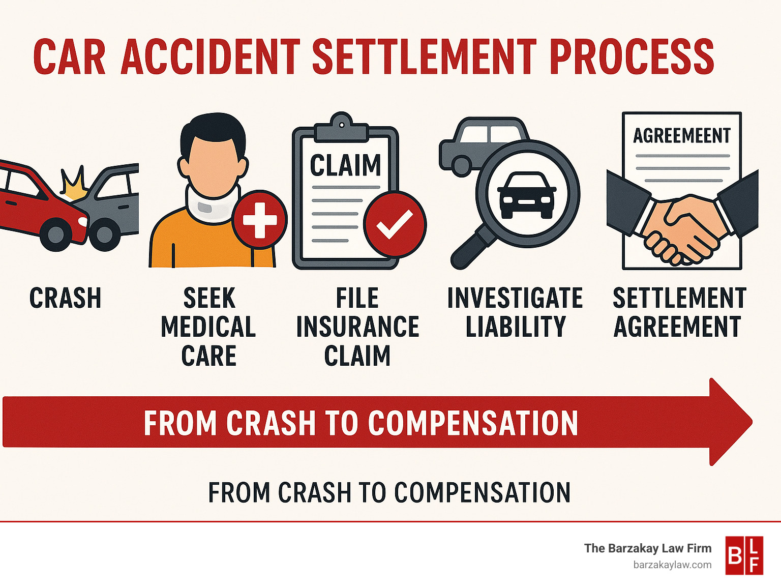 Infographic showing the car accident settlement process from crash to compensation, including steps like seeking medical care, filing insurance claims, investigating liability, calculating damages, negotiating with insurers, and reaching a settlement agreement - average car accident settlement with lawyer infographic 