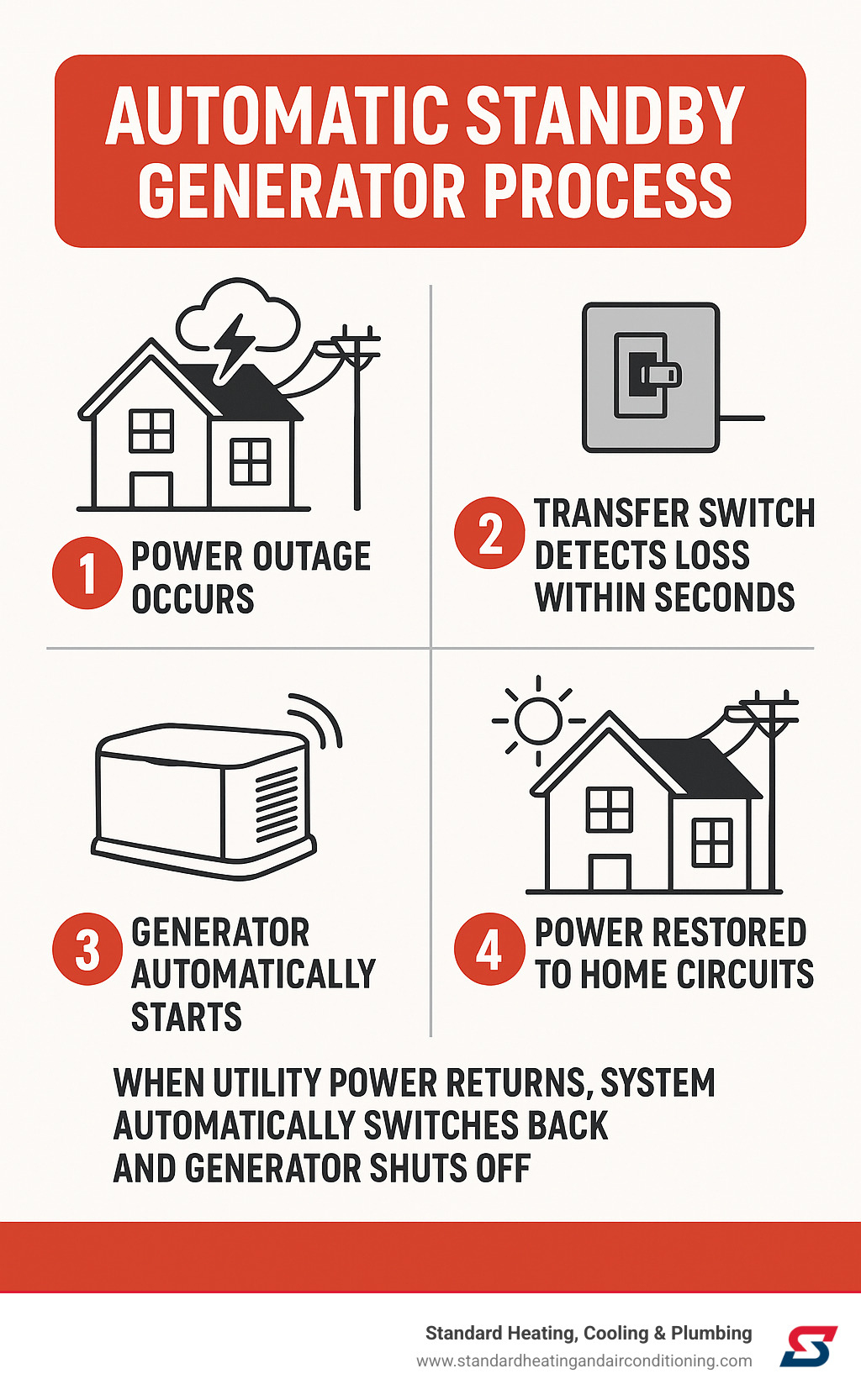 Infographic showing the automatic standby generator process: 1) Power outage occurs, 2) Transfer switch detects loss within seconds, 3) Generator automatically starts, 4) Power restored to home circuits, 5) When utility power returns, system automatically switches back and generator shuts off - automatic standby generators infographic 
