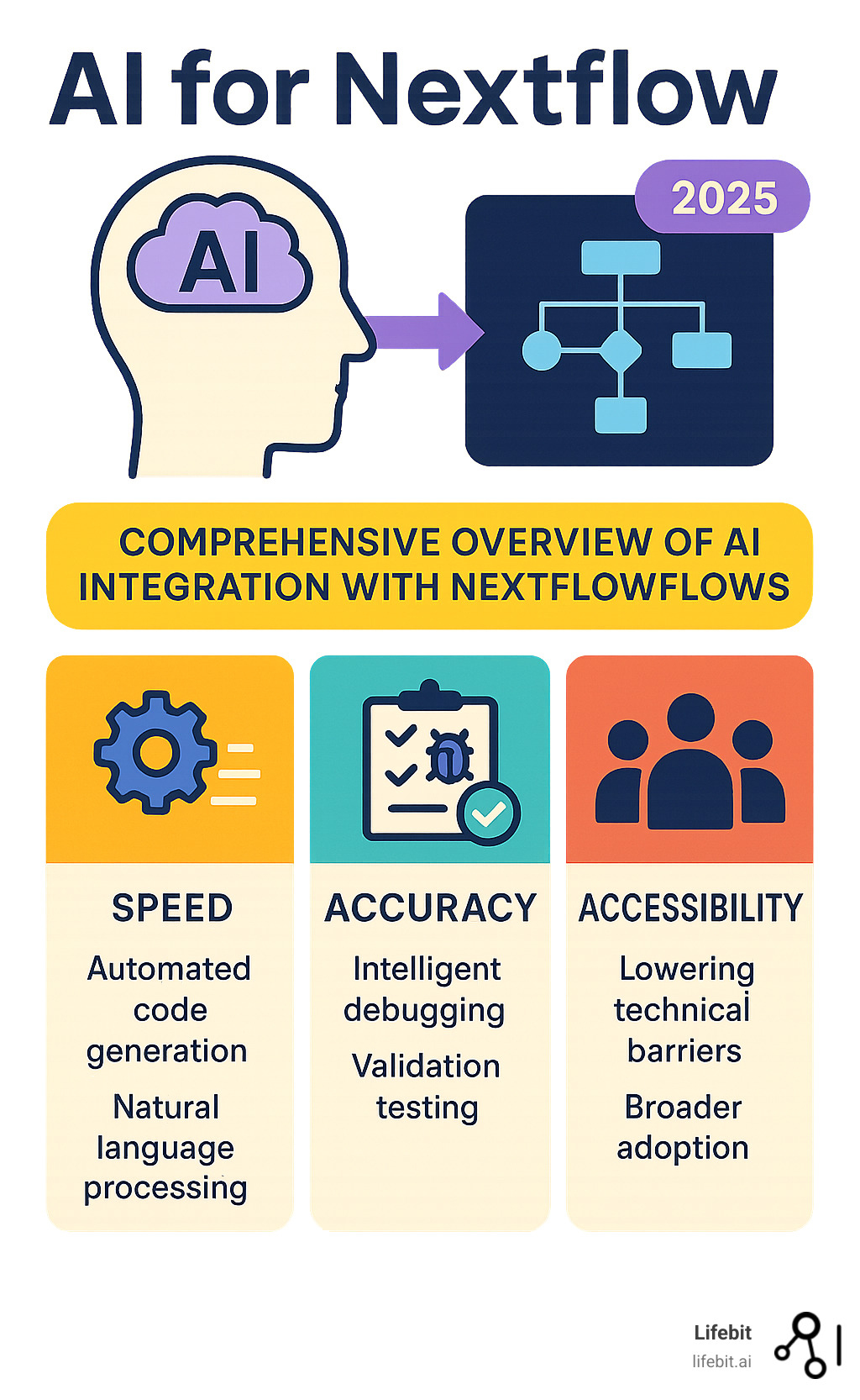 Comprehensive overview of AI integration with Nextflow workflows showing three main pillars: Speed through automated code generation and natural language processing, Accuracy via intelligent debugging and validation testing, and Accessibility by lowering technical barriers and enabling broader adoption across research teams - AI for Nextflow infographic 