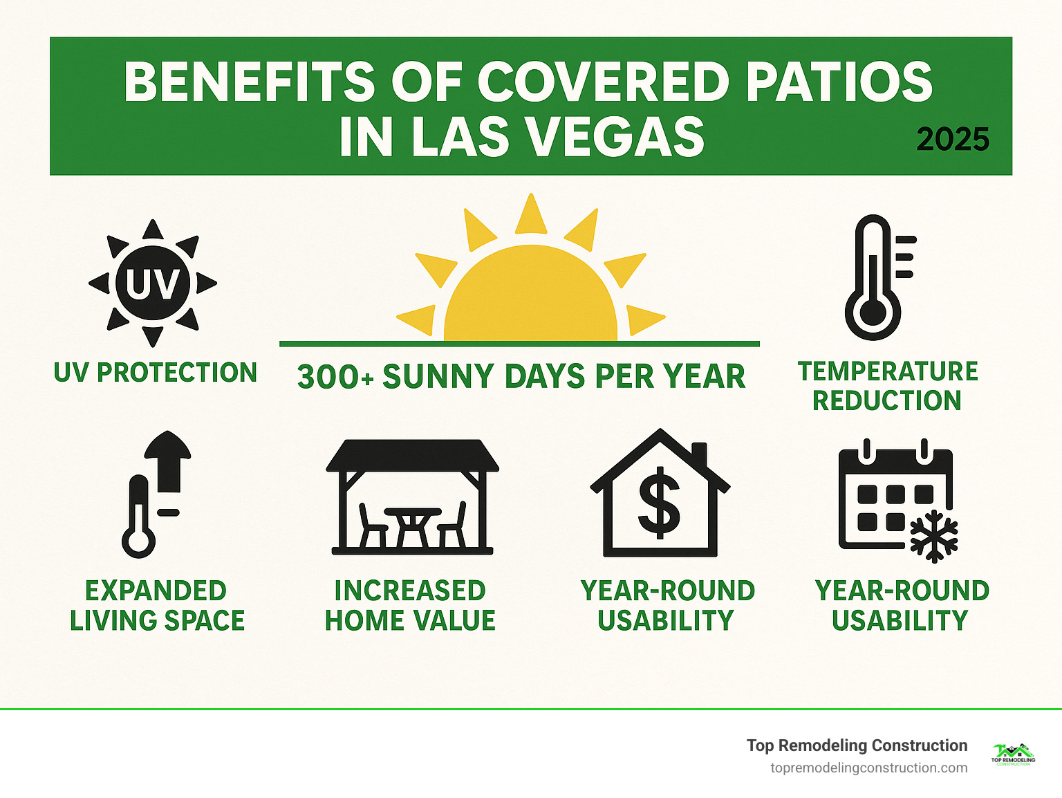 Infographic showing benefits of covered patios in Las Vegas including UV protection, temperature reduction, expanded living space, increased home value, and year-round usability with timeline showing 300+ sunny days per year - Patio builders Las Vegas infographic Infographic showing benefits of covered patios in Las Vegas including UV protection, temperature reduction, expanded living space, increased home value, and year-round usability with timeline showing 300+ sunny days per year - Patio builders Las Vegas infographic