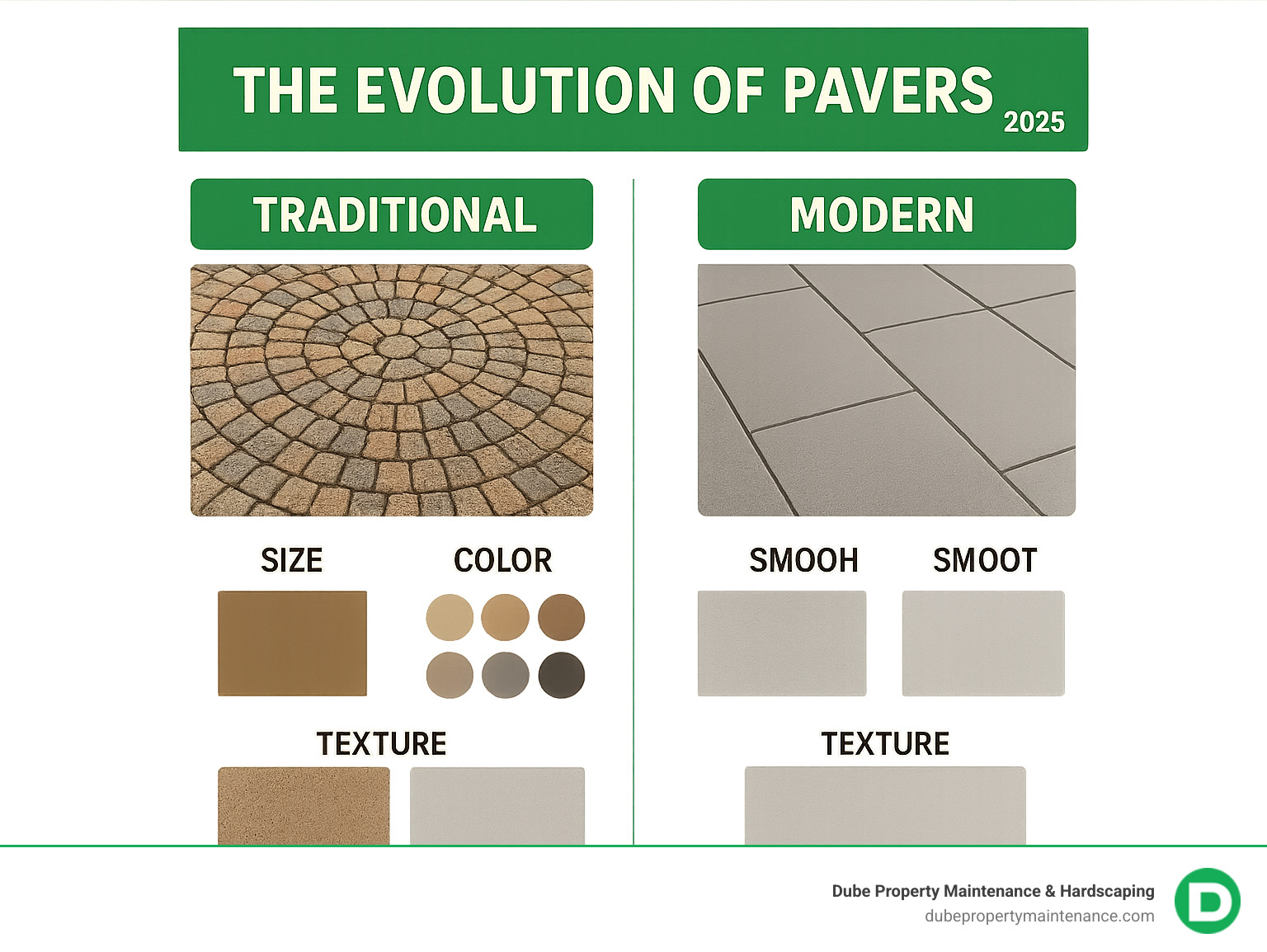 Infographic showing the evolution from traditional cobblestone pavers with ornate patterns and warm earth tones to modern pavers featuring large format rectangles, smooth surfaces, neutral gray colors, and minimal joint lines, with comparison charts highlighting size differences, color palettes, and texture variations - modern pavers infographic 