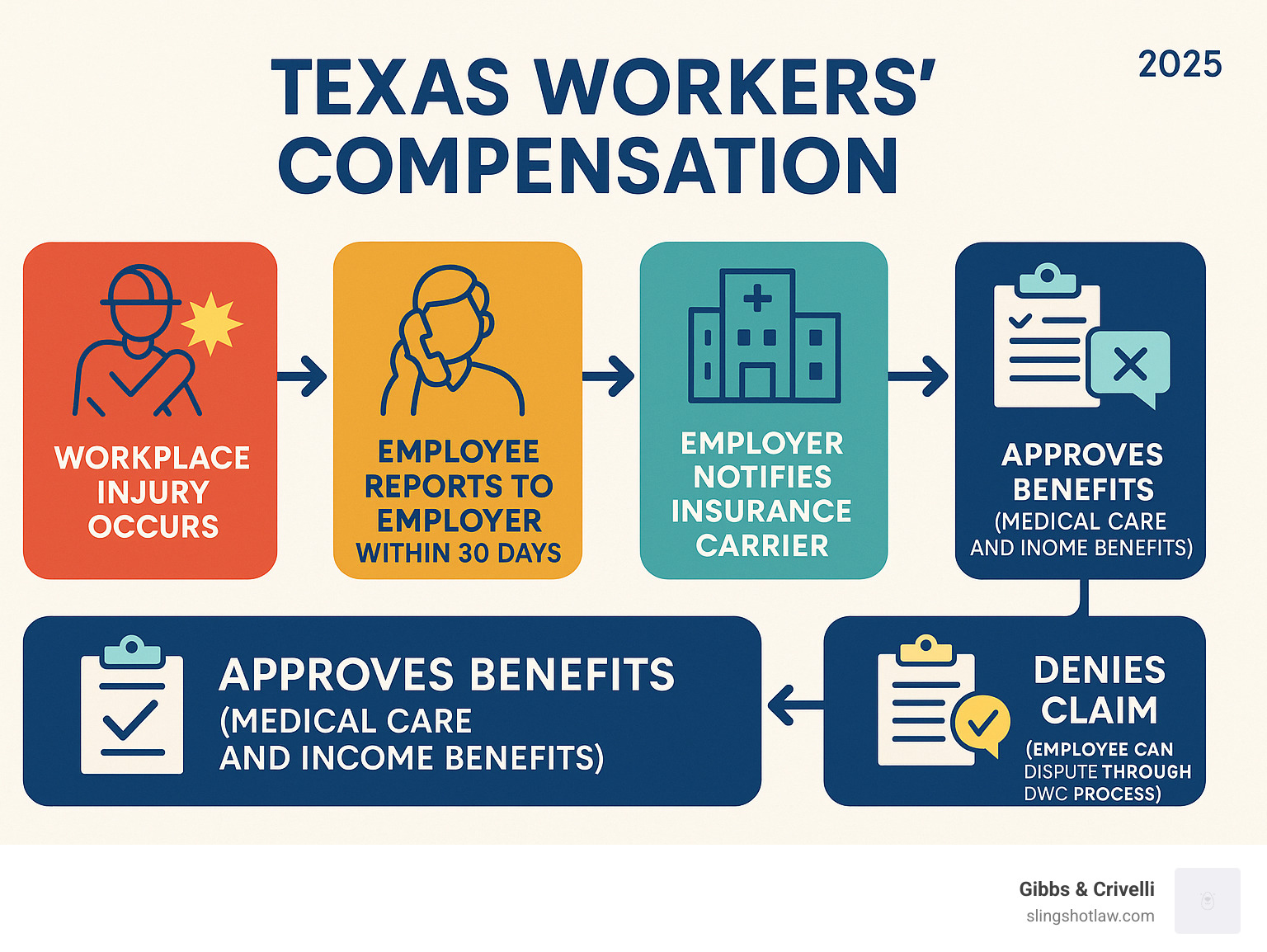Infographic showing the Texas workers' compensation process flow: workplace injury occurs, employee reports to employer within 30 days, employer notifies insurance carrier within 8 days, employee files DWC Form-041 within one year, insurance carrier reviews claim and either approves benefits (medical care and income benefits) or denies claim (employee can dispute through DWC process) - Texas workers compensation infographic 