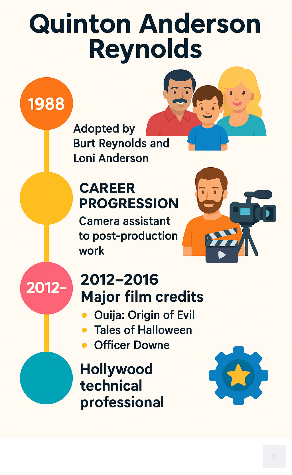 Infographic showing Quinton Anderson Reynolds timeline: 1988 adoption by Burt Reynolds and Loni Anderson, career progression from camera assistant to post-production work, major film credits from 2012-2016, and current status as Hollywood technical professional - quinton anderson reynolds infographic 