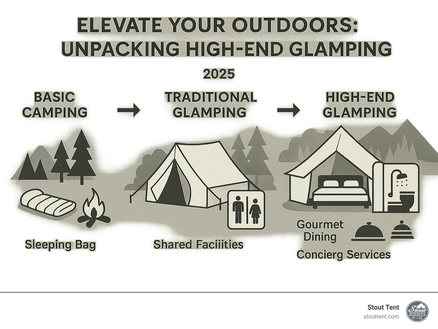 Infographic showing the evolution from basic camping with sleeping bags and no amenities, to traditional glamping with basic tents and shared facilities, to high-end glamping featuring luxury canvas tents, private bathrooms, gourmet dining, concierge services, and five-star amenities in premium natural locations - High end glamping infographic 