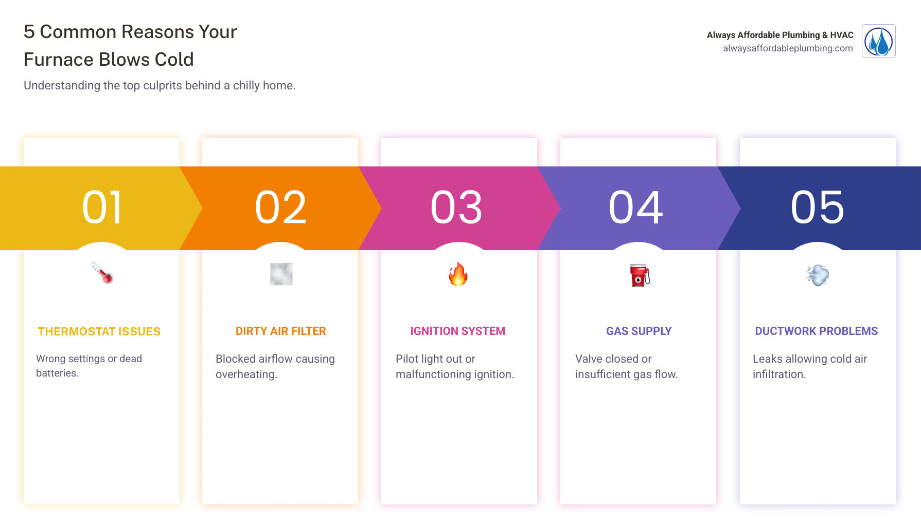 Infographic showing the 5 most common causes of furnace blowing cold air: thermostat set incorrectly, dirty air filter restricting airflow, pilot light or ignition failure, gas supply problems, and ductwork leaks allowing cold air entry - Furnace blowing cold infographic pillar-5-steps