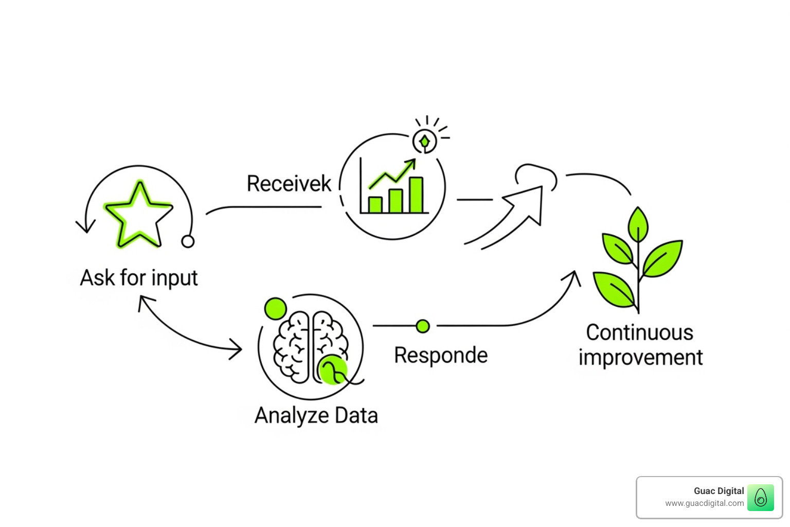 A flowchart showing the process from asking for a review, to the customer leaving it, the business responding (positive or negative), learning from feedback, and then using insights for business improvement, creating a continuous loop - google reviews management tool