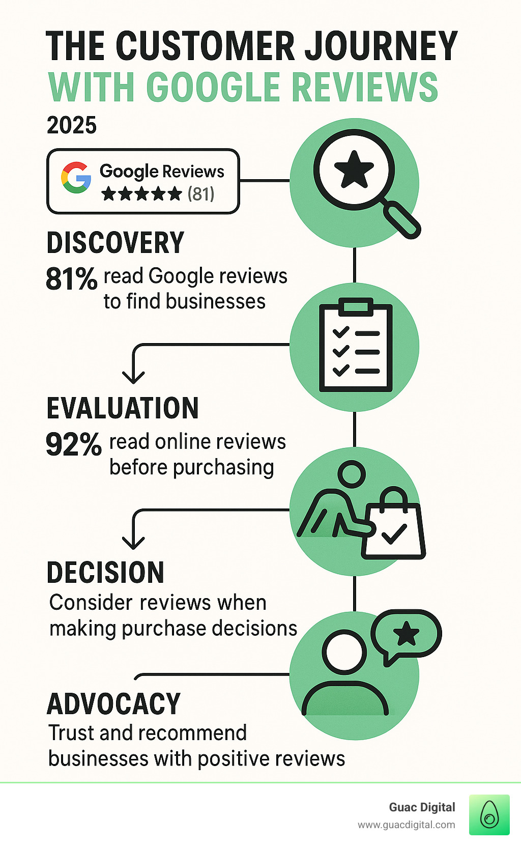 Troubleshooting Common Challenges in Google Maps Review Management