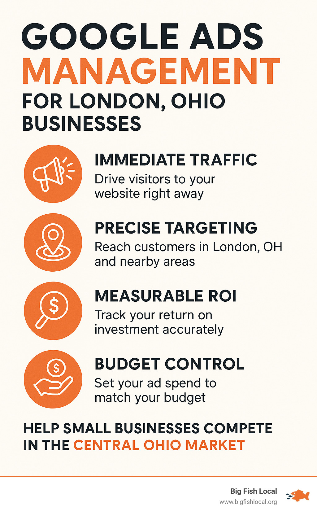 Comprehensive infographic showing the key benefits of Google Ads management for London Ohio businesses, including immediate traffic generation, precise local targeting capabilities, measurable ROI tracking, and budget control features that help small businesses compete effectively in the Central Ohio market - google ads management london oh infographic
