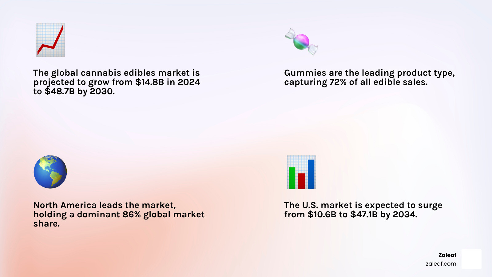 Infographic showing cannabis edibles market growth from $14.8 billion in 2024 to $48.7 billion by 2030, featuring key statistics including 22% CAGR, gummies dominating with 72% market share, and North America holding 86% of global market - cannabis edibles market infographic 4_facts_emoji_light-gradient