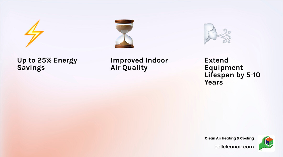 Infographic showing the benefits of regular HVAC maintenance, including 25% energy savings, extended equipment lifespan by 5-10 years, and improved indoor air quality - Skagit County HVAC infographic 3_facts_emoji_light-gradient Infographic showing the benefits of regular HVAC maintenance, including 25% energy savings, extended equipment lifespan by 5-10 years, and improved indoor air quality - Skagit County HVAC infographic 3_facts_emoji_light-gradient