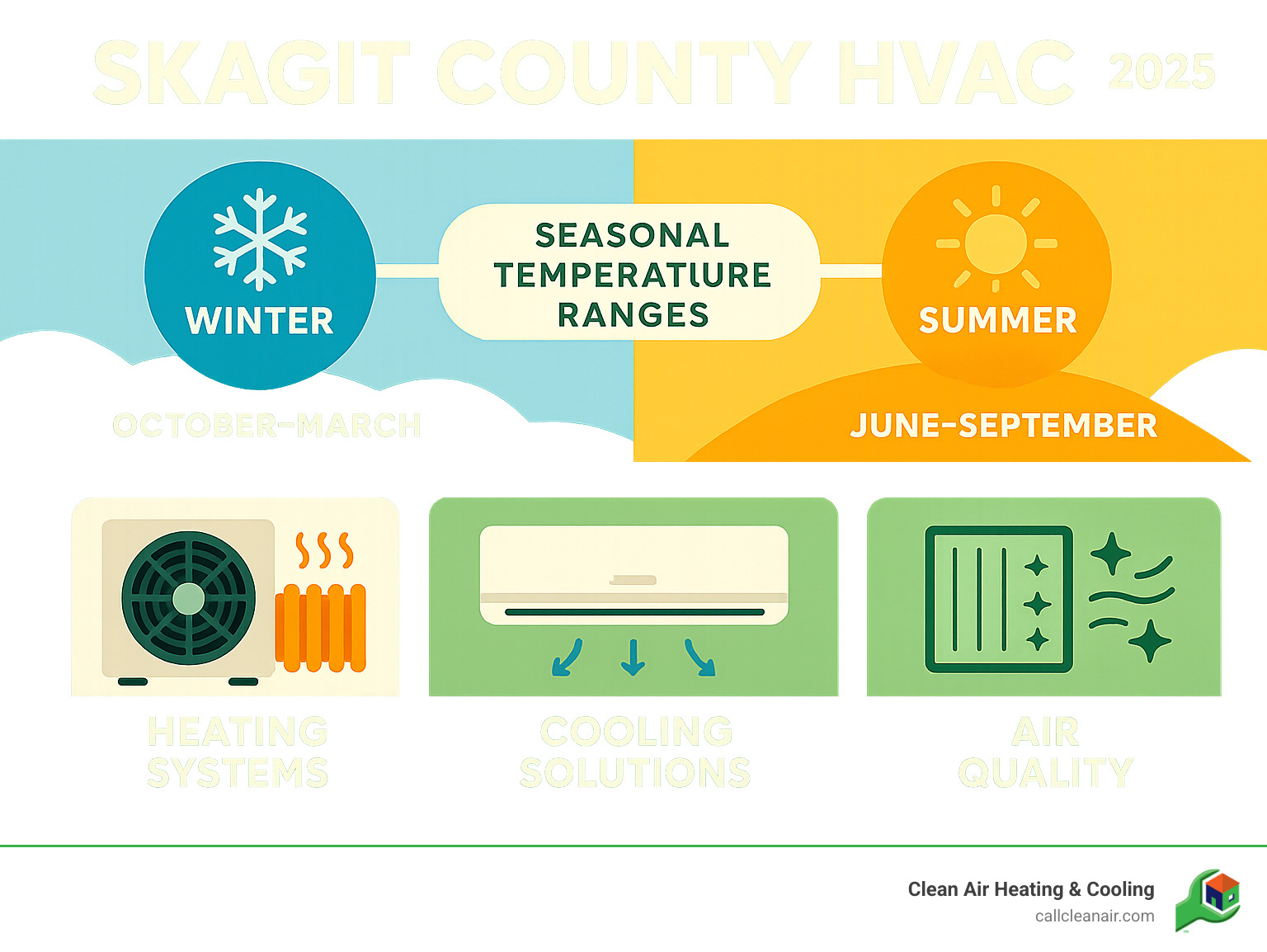 Infographic showing Skagit County's seasonal temperature ranges from 35-45°F in winter to 70-80°F in summer, with corresponding HVAC needs including heating systems for October-March and cooling solutions for June-September, plus year-round air quality management - Skagit County HVAC infographic  Infographic showing Skagit County's seasonal temperature ranges from 35-45°F in winter to 70-80°F in summer, with corresponding HVAC needs including heating systems for October-March and cooling solutions for June-September, plus year-round air quality management - Skagit County HVAC infographic