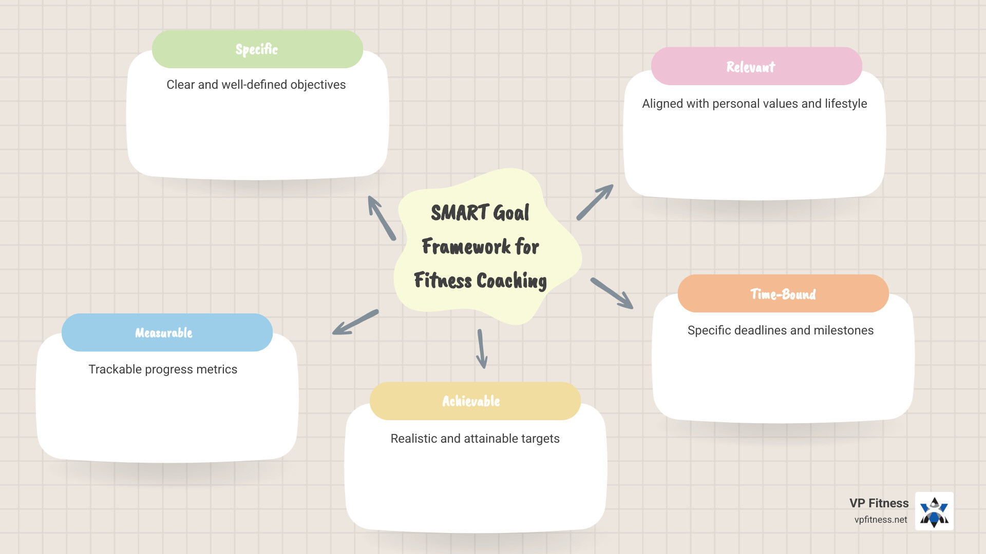 Infographic showing the SMART goal framework with five connected circles labeled Specific (clear and well-defined objectives), Measurable (trackable progress metrics), Achievable (realistic and attainable targets), Relevant (aligned with personal values and lifestyle), and Time-Bound (specific deadlines and milestones) for fitness coaching success - expert fitness coaching infographic mindmap-5-items Infographic showing the SMART goal framework with five connected circles labeled Specific (clear and well-defined objectives), Measurable (trackable progress metrics), Achievable (realistic and attainable targets), Relevant (aligned with personal values and lifestyle), and Time-Bound (specific deadlines and milestones) for fitness coaching success - expert fitness coaching infographic mindmap-5-items