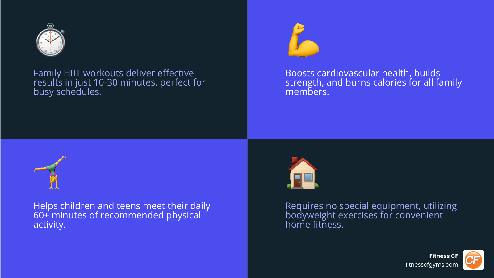 Infographic showing HIIT structure: 30-40 seconds of high-intensity exercise like jumping jacks or squats, followed by 10-20 seconds of rest, repeated for 4-6 exercises in a circuit format, with warm-up and cool-down phases - family hiit workout infographic 4_facts_emoji_blue