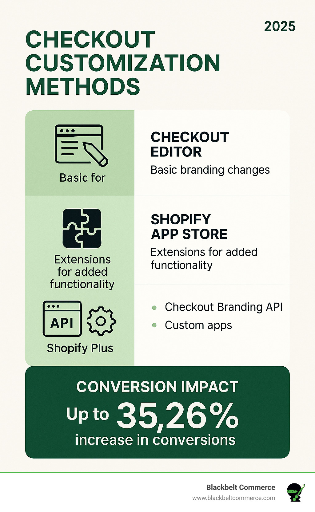 Comprehensive infographic showing checkout customization methods: Checkout Editor for basic branding changes, Shopify App Store extensions for added functionality, and Shopify Plus advanced features including Checkout Branding API and custom apps, with conversion impact statistics - customise checkout page shopify infographic 