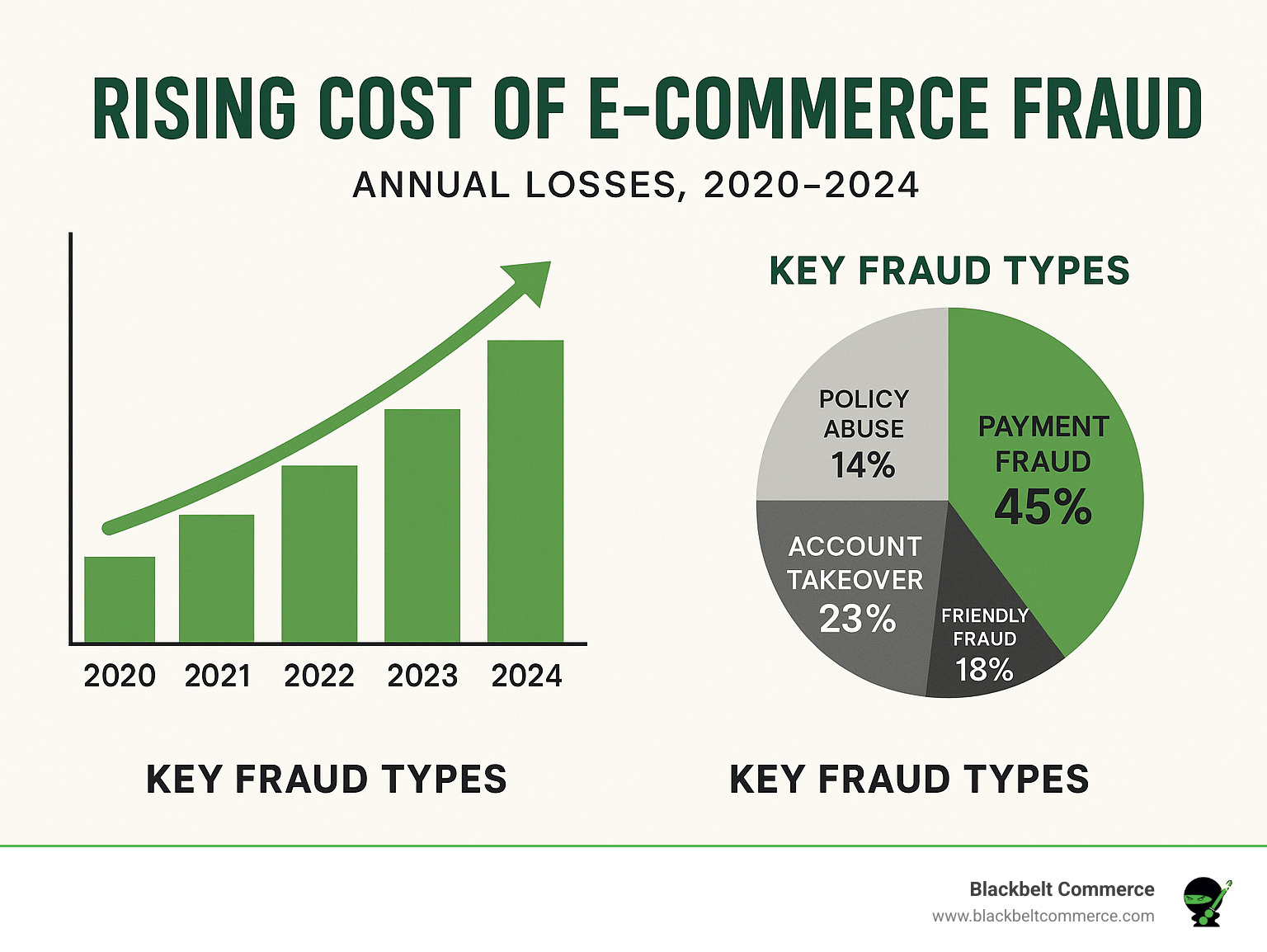 Infographic showing the rising cost of e-commerce fraud from 2020 to 2024, displaying annual losses increasing from $17.5 billion to $38 billion, with key fraud types including payment fraud (45%), account takeover (23%), friendly fraud (18%), and policy abuse (14%) - e commerce fraud prevention specialist infographic 