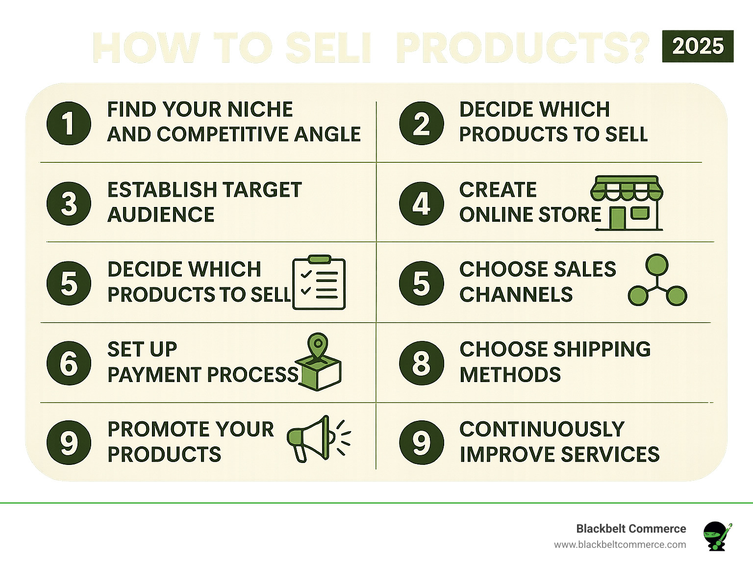 Infographic showing 9 steps to start selling online: 1. Find your niche and competitive angle, 2. Establish target audience, 3. Decide which products to sell, 4. Create online store, 5. Choose sales channels, 6. Set up payment processing, 7. Choose shipping methods, 8. Promote your products, 9. Continuously improve services - How to sell products? infographic 