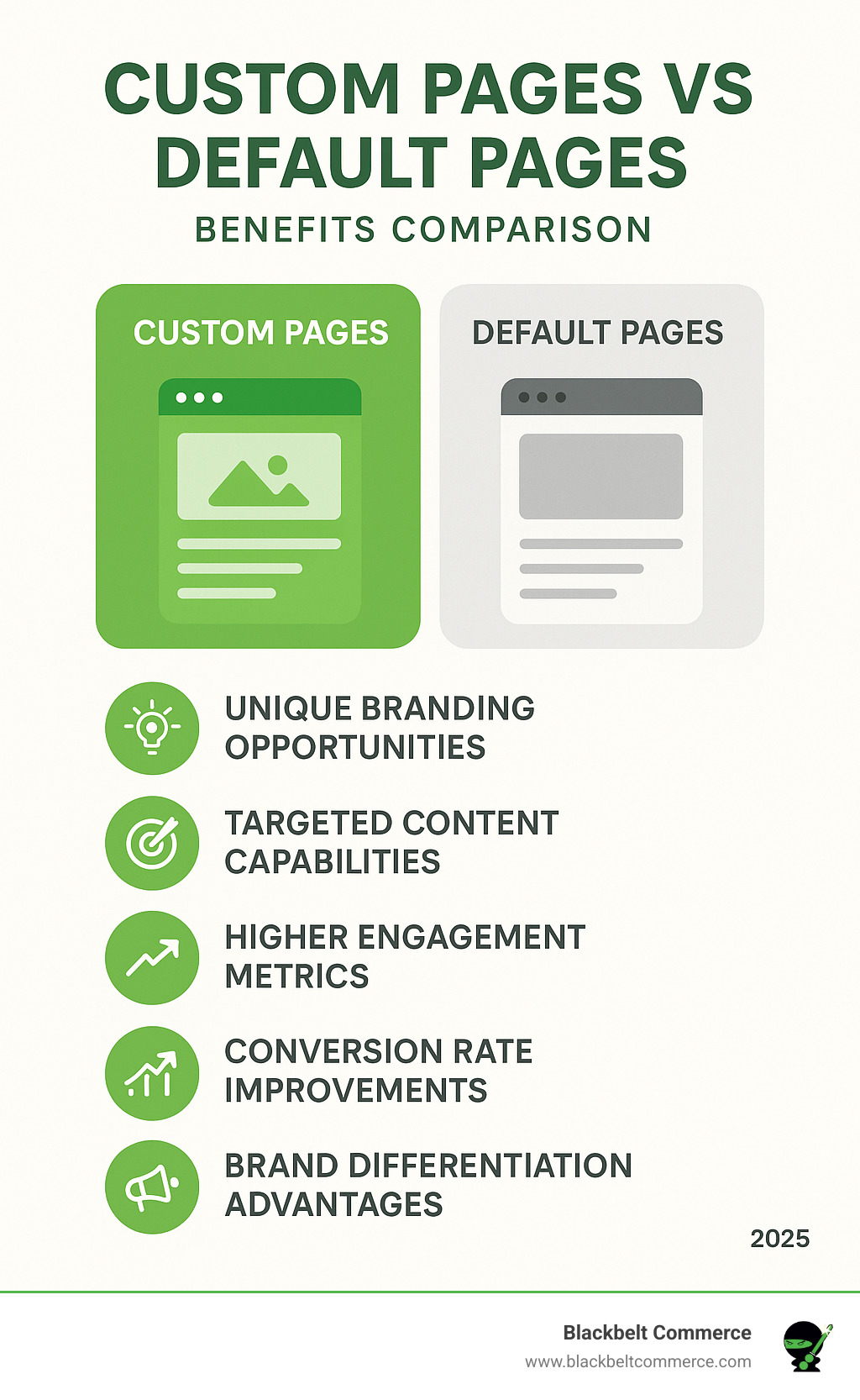 Custom Pages vs Default Pages Benefits Comparison - showing unique branding opportunities, targeted content capabilities, higher engagement metrics, conversion rate improvements, and brand differentiation advantages of custom Shopify pages over standard templates - shopify custom pages infographic 
