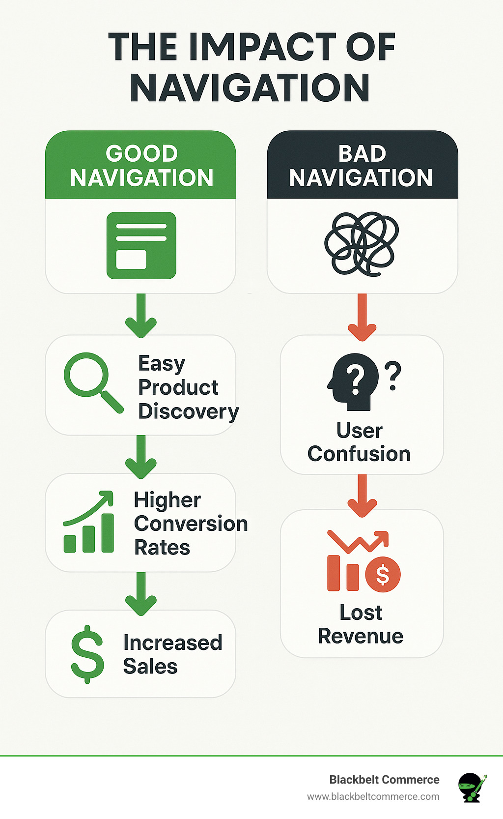 Infographic showing the flow from good navigation leading to easy product findy, higher conversion rates, and increased sales versus bad navigation leading to user confusion, high bounce rates, and lost revenue - best navigation practice shopify infographic 