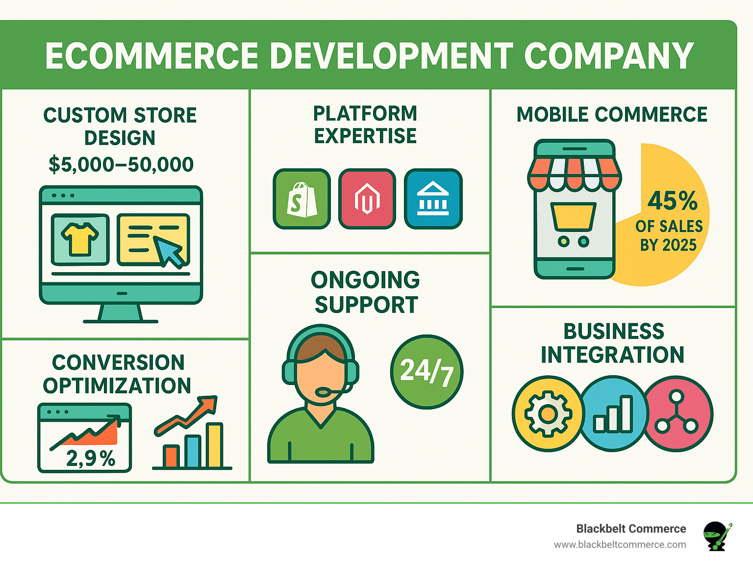 Comprehensive overview of ecommerce development services including custom store design at $5,000-50,000 range, platform expertise across Shopify Magento and BigCommerce, mobile commerce representing 45% of sales by 2025, conversion optimization improving the 2.9% average rate, ongoing support including 24/7 maintenance, and business integration with CRM ERP and inventory systems - ecommerce development company infographic 