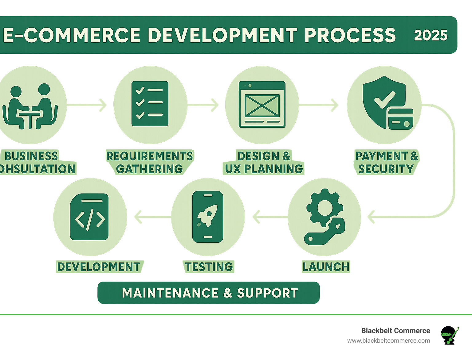 Infographic showing the complete e-commerce development process from initial business consultation and requirements gathering through design mockups and user experience planning, then technical development including frontend coding and backend integration, followed by payment gateway setup and security implementation, testing phases including performance and mobile optimization, and finally launch with ongoing maintenance and support services - e-commerce developers infographic 