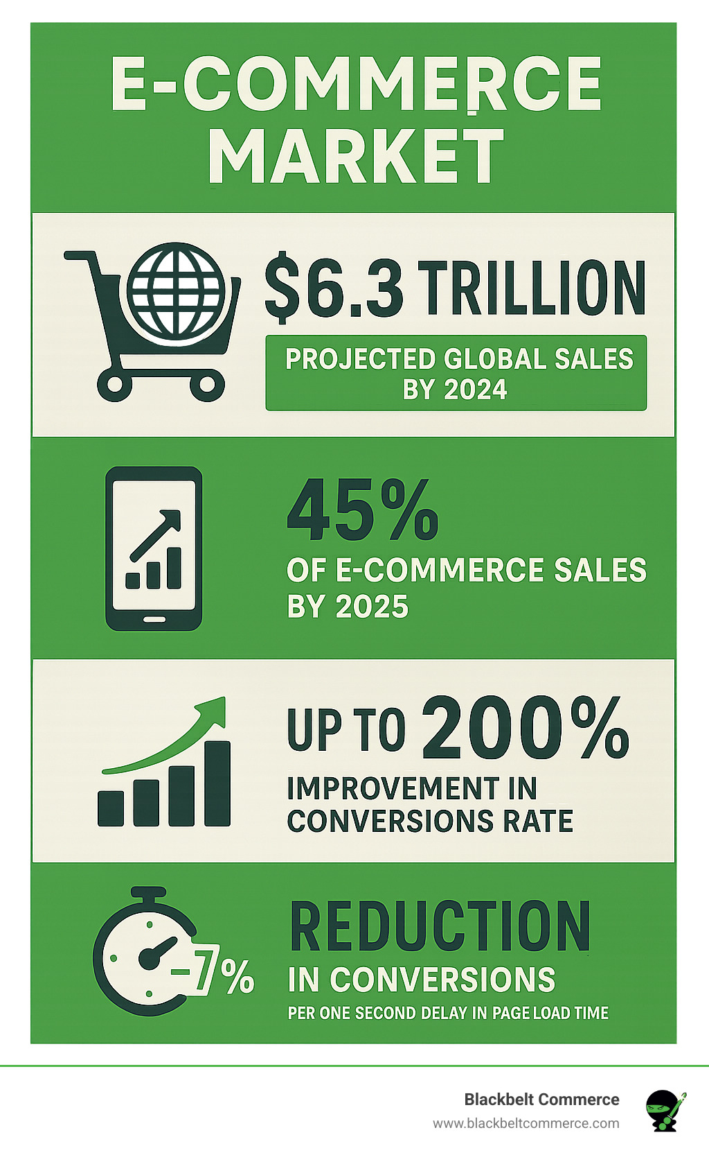 Detailed infographic showing the projected growth of the global e-commerce market reaching $6.3 trillion by 2024, mobile commerce accounting for 45% of sales by 2025, conversion rate improvement statistics, and the impact of page load times on customer behavior - ecommerce website development near me infographic Detailed infographic showing the projected growth of the global e-commerce market reaching $6.3 trillion by 2024, mobile commerce accounting for 45% of sales by 2025, conversion rate improvement statistics, and the impact of page load times on customer behavior - ecommerce website development near me infographic