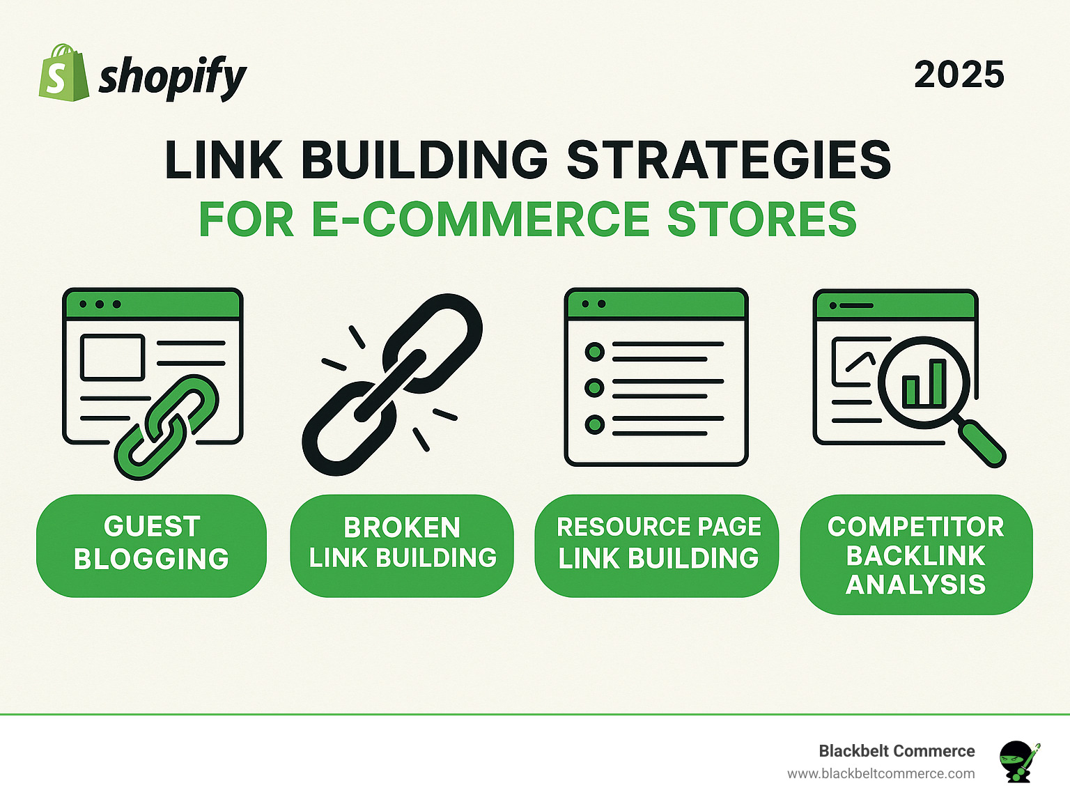 Infographic detailing effective link building strategies for e-commerce stores including guest blogging, broken link building, resource page building, and competitor backlink analysis - Shopify SEO best practices infographic 