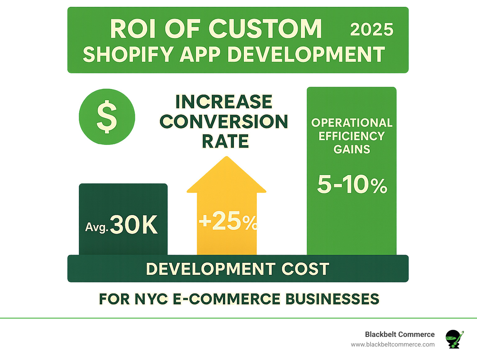 Infographic showing the ROI of custom Shopify app development, comparing increased conversion rates and operational efficiency gains against initial development costs, with specific metrics for NYC e-commerce businesses - nyc shopify app developers infographic 