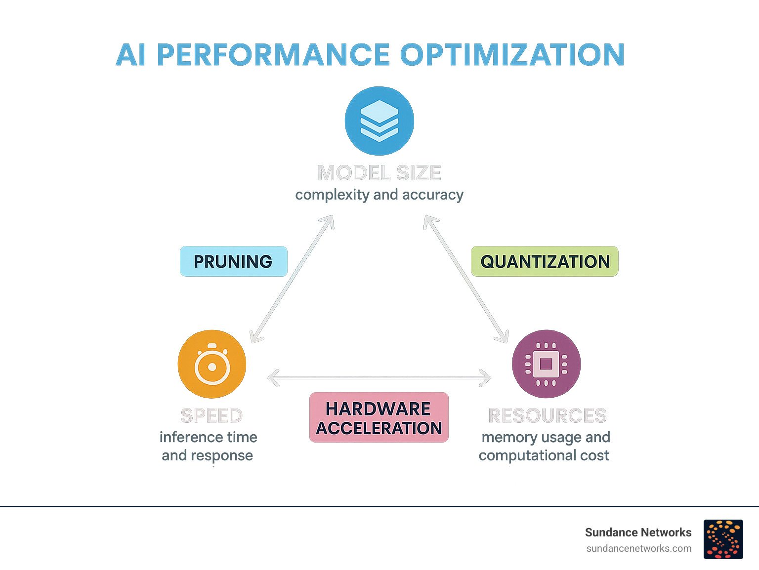 Infographic showing the optimization trade-off triangle with three points: Model Size (complexity and accuracy), Speed (inference time and response), and Resources (memory usage and computational cost). Arrows between points indicate the balance needed between these factors, with optimization techniques like pruning, quantization, and hardware acceleration labeled as solutions to achieve better balance. - AI performance optimization infographic  Infographic showing the optimization trade-off triangle with three points: Model Size (complexity and accuracy), Speed (inference time and response), and Resources (memory usage and computational cost). Arrows between points indicate the balance needed between these factors, with optimization techniques like pruning, quantization, and hardware acceleration labeled as solutions to achieve better balance. - AI performance optimization infographic