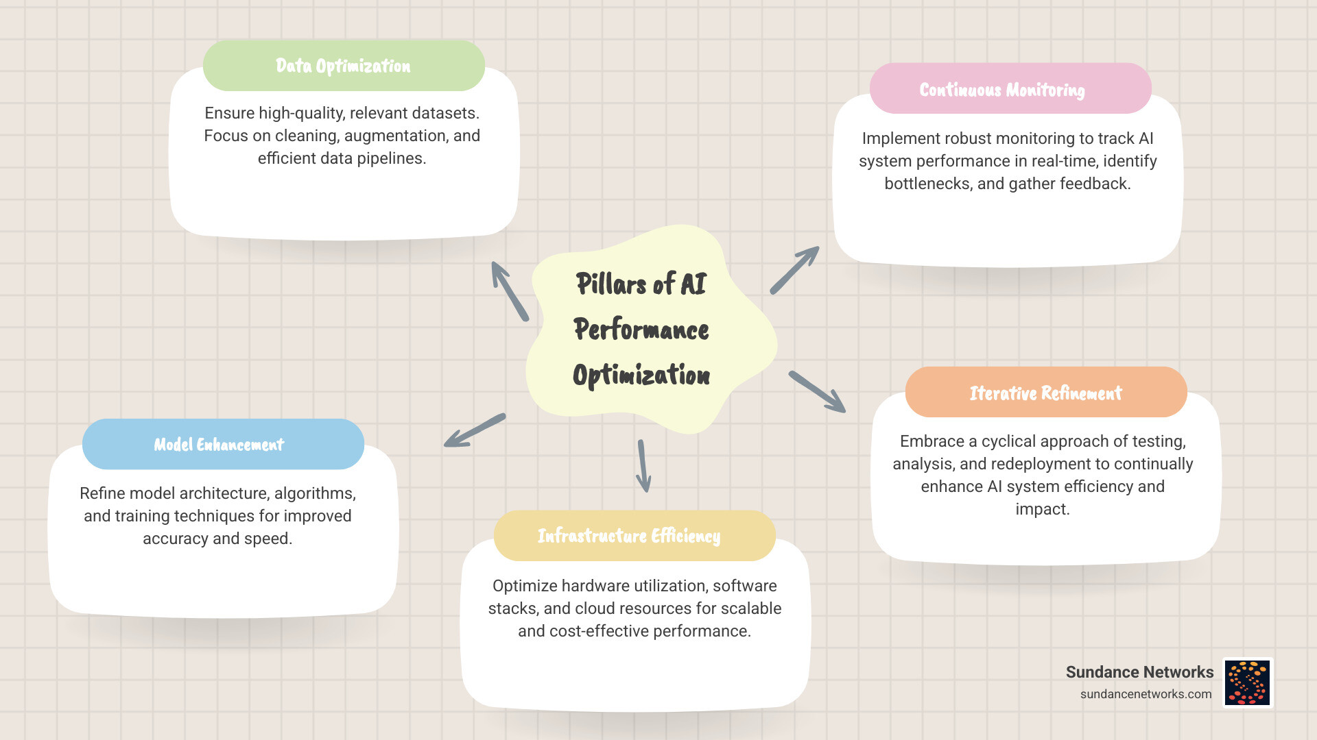 diagram showing three pillars: Data, Model, and Infrastructure - AI performance optimization diagram showing three pillars: Data, Model, and Infrastructure - AI performance optimization