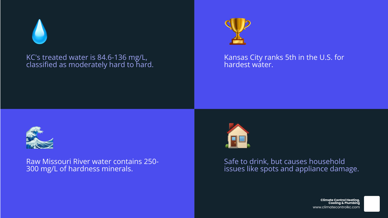 Infographic showing Kansas City water hardness levels compared to national standards, with visual scale from soft water (0-60 mg/L) through moderately hard (61-120 mg/L), hard (121-180 mg/L), to very hard (180+ mg/L), highlighting Kansas City's position in the hard water range - Hard water Kansas City infographic 4_facts_emoji_blue