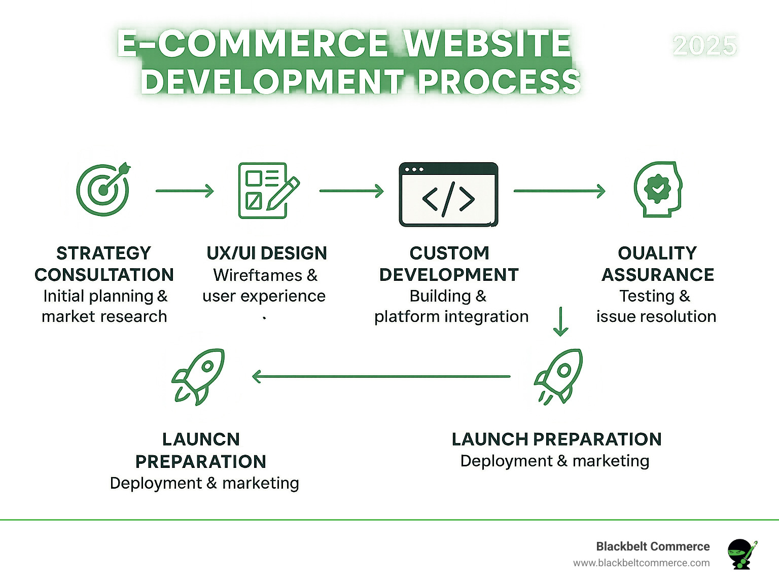 Comprehensive infographic showing the complete e-commerce website development process from initial strategy consultation and market research, through UX/UI design and wireframing, custom development and platform integration, quality assurance testing, launch preparation, and ongoing post-launch optimization and support services - ecommerce website development company near me infographic Comprehensive infographic showing the complete e-commerce website development process from initial strategy consultation and market research, through UX/UI design and wireframing, custom development and platform integration, quality assurance testing, launch preparation, and ongoing post-launch optimization and support services - ecommerce website development company near me infographic