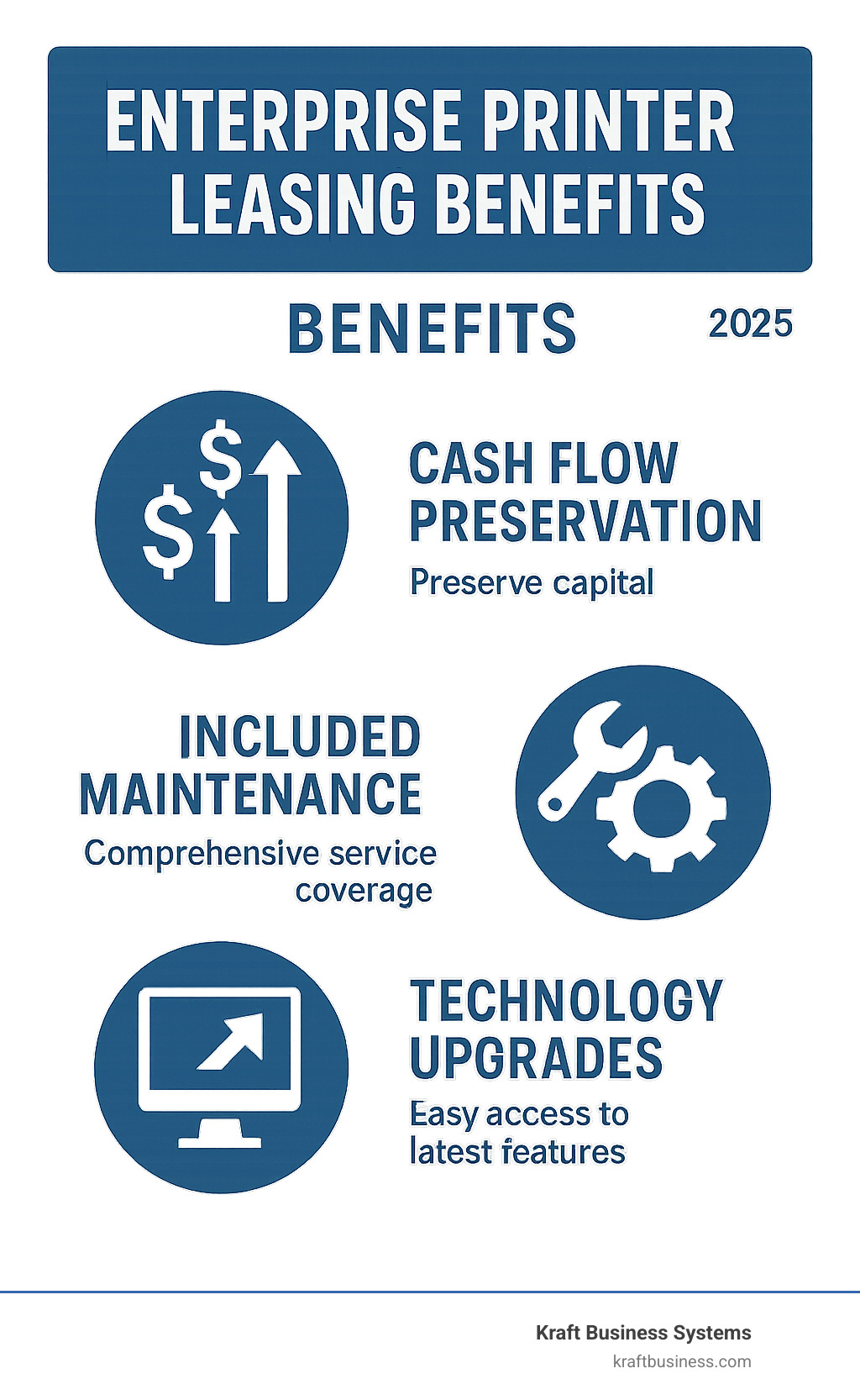 Enterprise printer leasing benefits infographic showing three main advantages: cash flow preservation with dollar signs and arrows indicating preserved capital, included maintenance with wrench and gear icons representing comprehensive service coverage, and technology upgrades with computer and arrow symbols demonstrating easy access to latest features - enterprise printer leasing infographic 