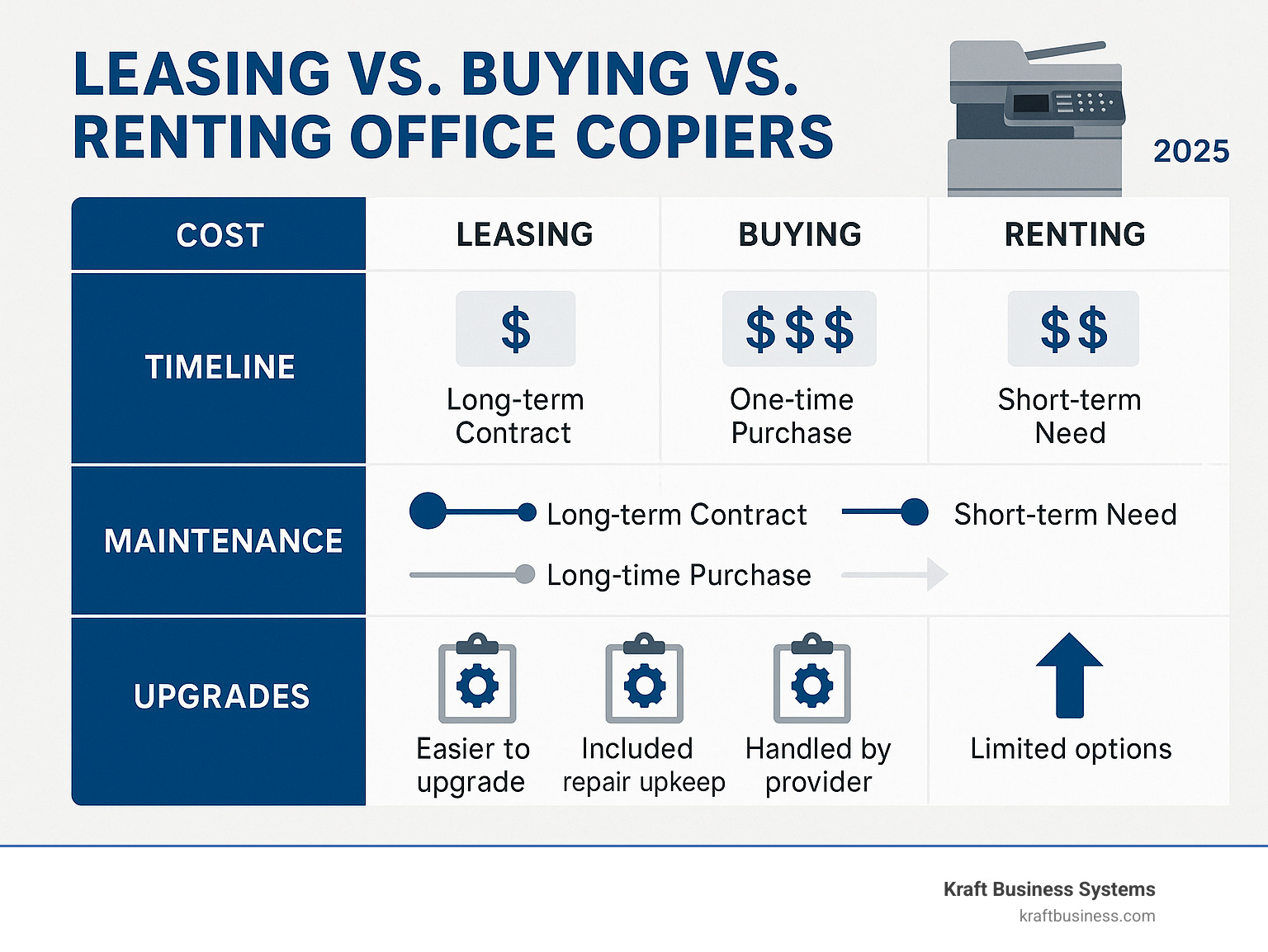 Comprehensive comparison showing leasing vs buying vs renting office copiers with cost breakdowns, timeline considerations, maintenance responsibilities, and upgrade flexibility across different business scenarios - business copier leasing infographic 