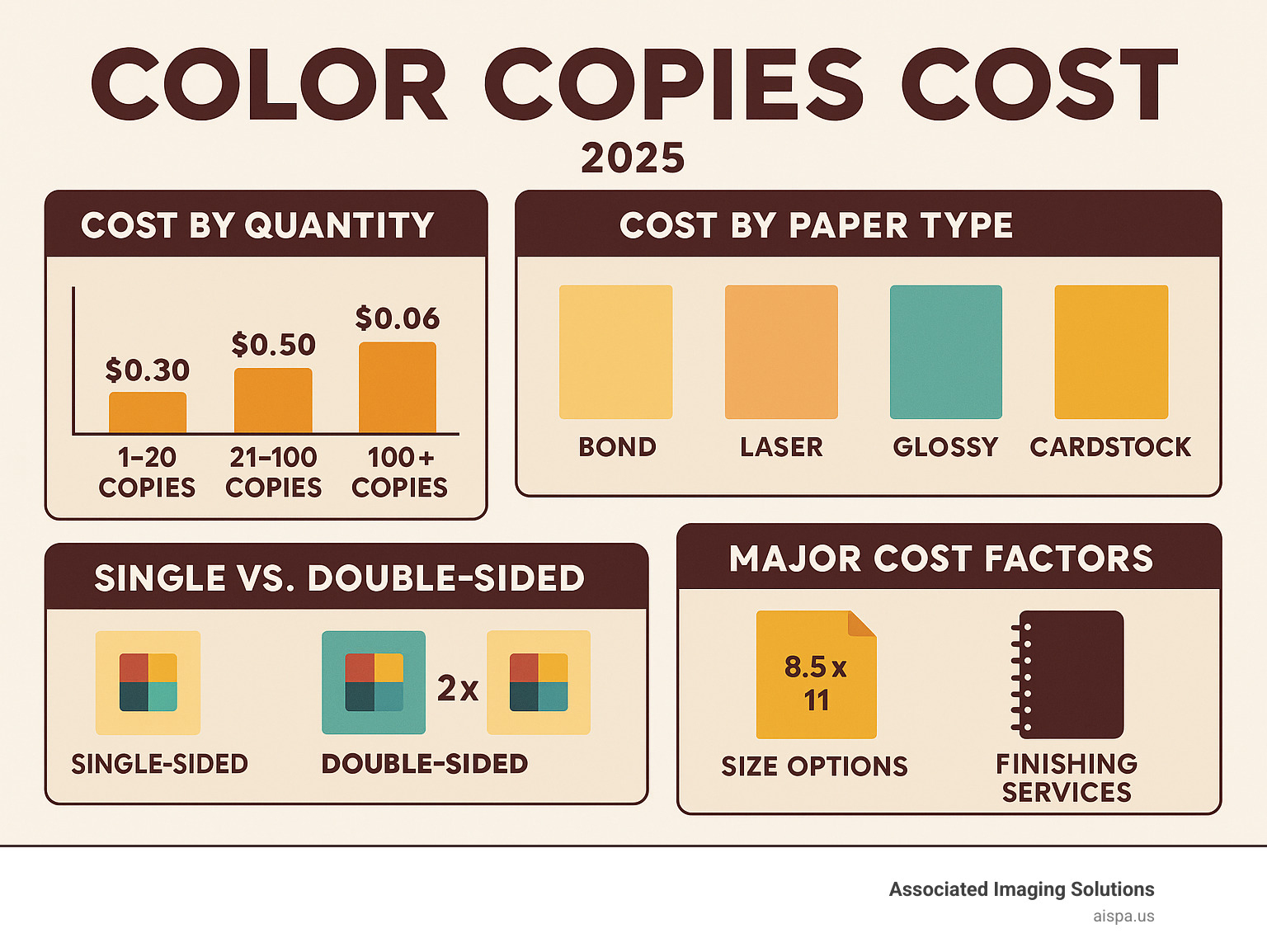 Comprehensive infographic showing color copy cost breakdown by quantity tiers, paper types from standard bond to premium cardstock, single vs double-sided pricing comparison, and major cost factors including size options and finishing services - color copies cost infographic 