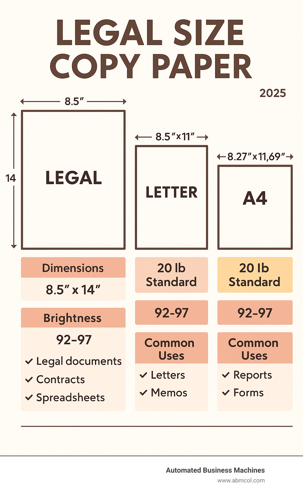 Comprehensive comparison chart showing legal size paper dimensions (8.5" x 14"), letter size (8.5" x 11"), and A4 size (8.27" x 11.69") with visual representations of each paper size, weight specifications (20 lb standard), brightness ratings (92-97), and common use cases for each format - legal size copy paper infographic 