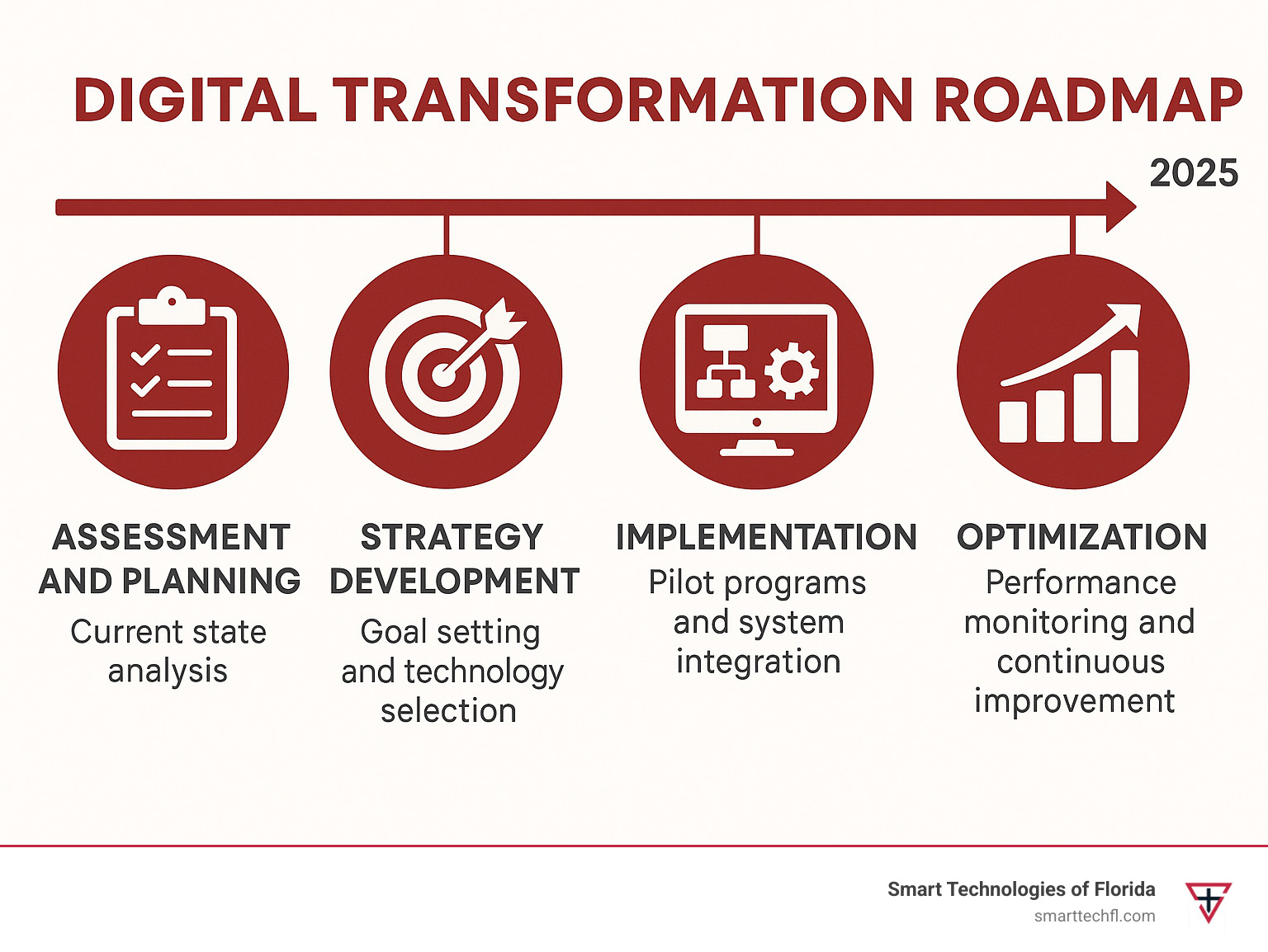 Digital change roadmap showing four key stages: Assessment and Planning with current state analysis, Strategy Development with goal setting and technology selection, Implementation with pilot programs and system integration, and Optimization with performance monitoring and continuous improvement - digital change for businesses infographic 