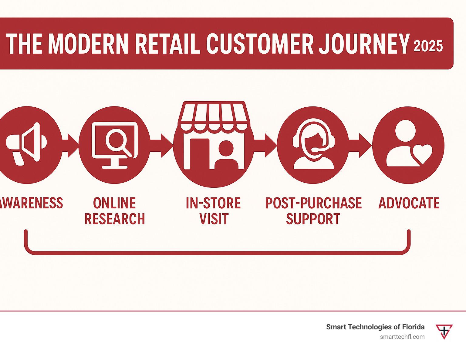 Infographic showing the modern retail customer journey from awareness through advocacy, highlighting key touchpoints including online research, in-store visit, purchase, and post-purchase support across multiple channels - improve retail customer experience infographic 