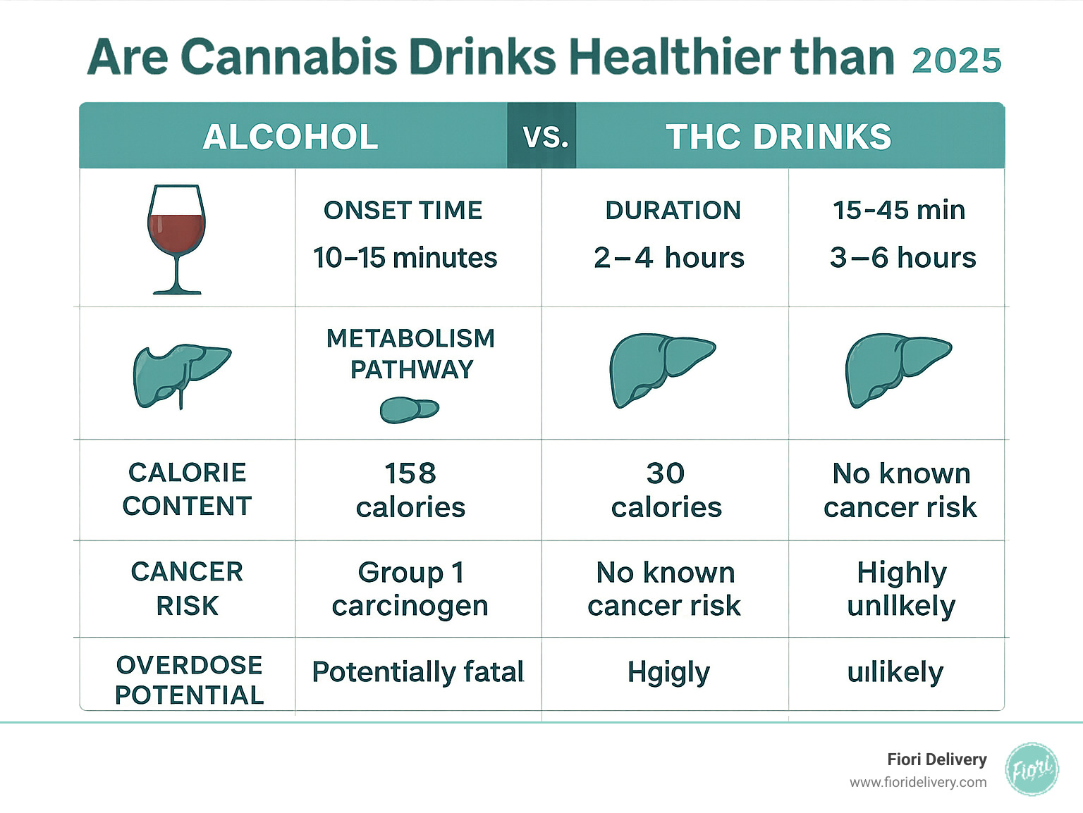 Detailed comparison infographic showing alcohol vs THC drinks effects on the body, including onset time (10-15 minutes for alcohol vs 15-45 minutes for THC drinks), duration (2-4 hours for alcohol vs 3-6 hours for THC drinks), metabolism pathway (liver for both but different processes), calorie content (158 calories wine vs 30 calories THC drink), cancer risk (Group 1 carcinogen for alcohol vs no known cancer risk for THC), and overdose potential (potentially fatal for alcohol vs highly unlikely for THC) - are cannabis drinks healthier than alcohol infographic 