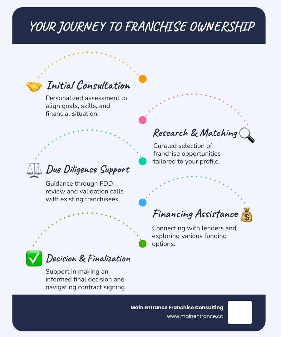 Detailed infographic showing the franchise consultant process: Initial consultation and goal assessment, franchise research and opportunity matching, FDD review and validation support, financing assistance and lender connections, final decision and contract signing, with arrows connecting each step and icons representing each stage - franchise consultant infographic infographic-line-5-steps-blues-accent_colors