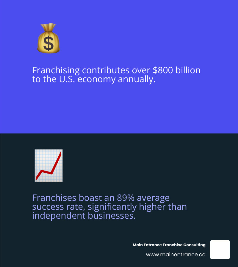 Detailed infographic showing the growth trajectory of the us franchise market from 2010 to 2024, including total number of franchise establishments, economic contribution in billions, job creation statistics, success rates comparison between franchises and independent businesses, and breakdown by major industry sectors - buy a franchise usa infographic 2_facts_emoji_blue