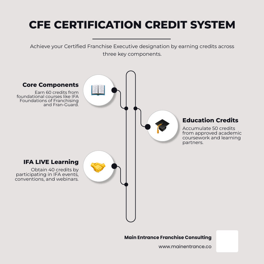 Infographic Showing The Cfe Certification Process With Three Main Components: 60 Core Component Credits Including Ifa Foundations Of Franchising And Fran-Guard Courses, 50 Education Credits From Approved Coursework And Learning Partners, And 40 Ifa Live Learning Credits From Events And Webinars, All Leading To Cfe Designation With 3-Year Renewal Requirement - Certified Franchise Executives Cfe Infographic Infographic-Line-3-Steps-Neat_Beige Infographic showing the cfe certification process with three main components: 60 core component credits including ifa foundations of franchising and fran-guard courses, 50 education credits from approved coursework and learning partners, and 40 ifa live learning credits from events and webinars, all leading to cfe designation with 3-year renewal requirement - certified franchise executives cfe infographic infographic-line-3-steps-neat_beige
