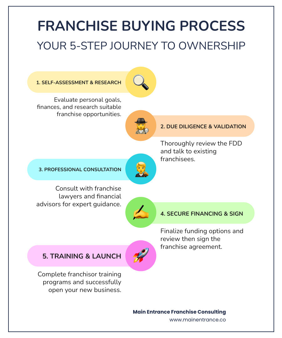 Detailed infographic showing the complete franchise buying process from initial self-assessment through grand opening, including key decision points, required documents, professional consultations, and typical timeline milestones - franchise buying process infographic infographic-line-5-steps-colors