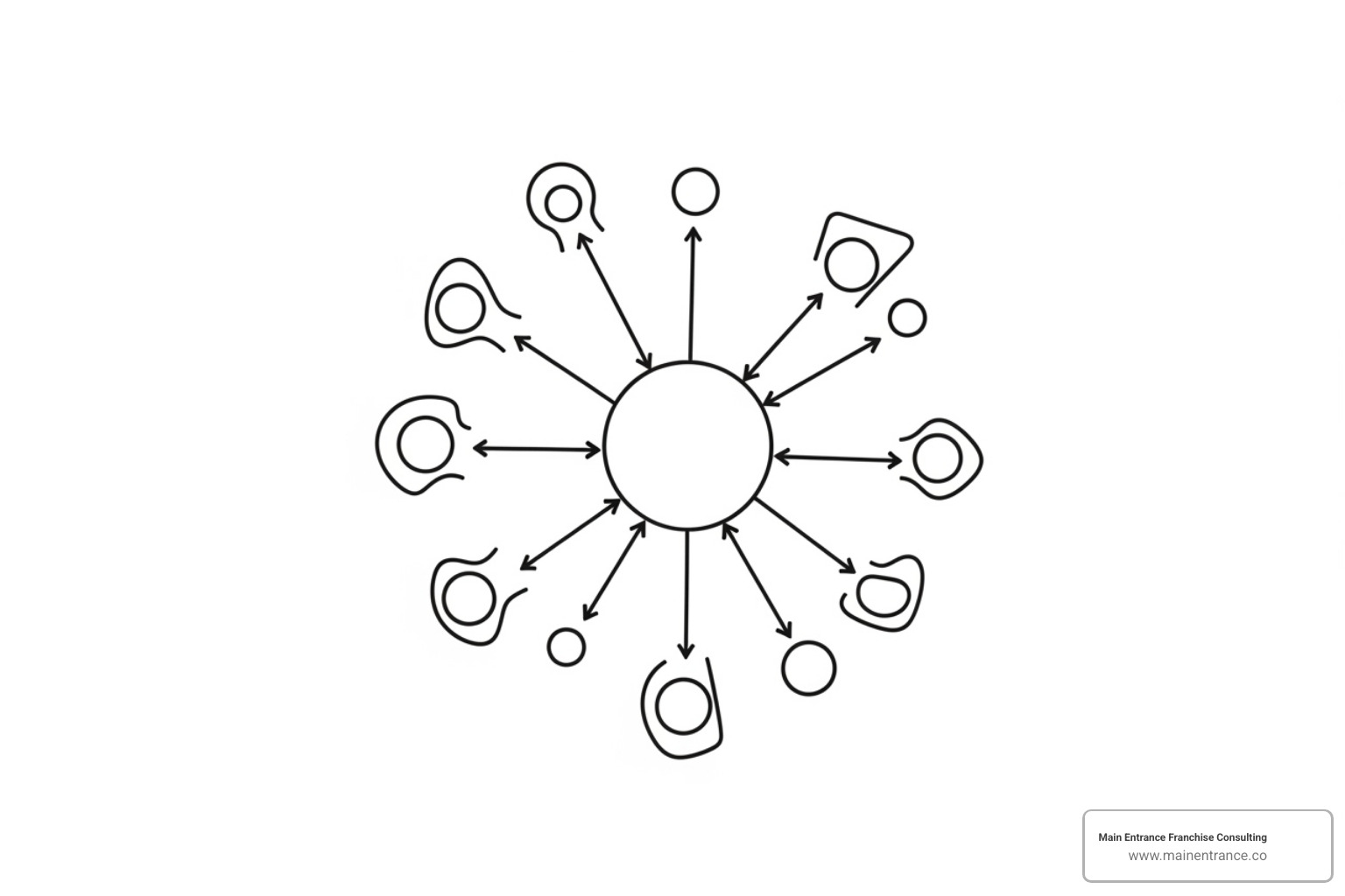Illustration showing a large circle labeled 'gross revenue' with arrows pointing to smaller circles labeled 'operating expenses', 'royalties & fees', and 'net profit' - franchise compensation models