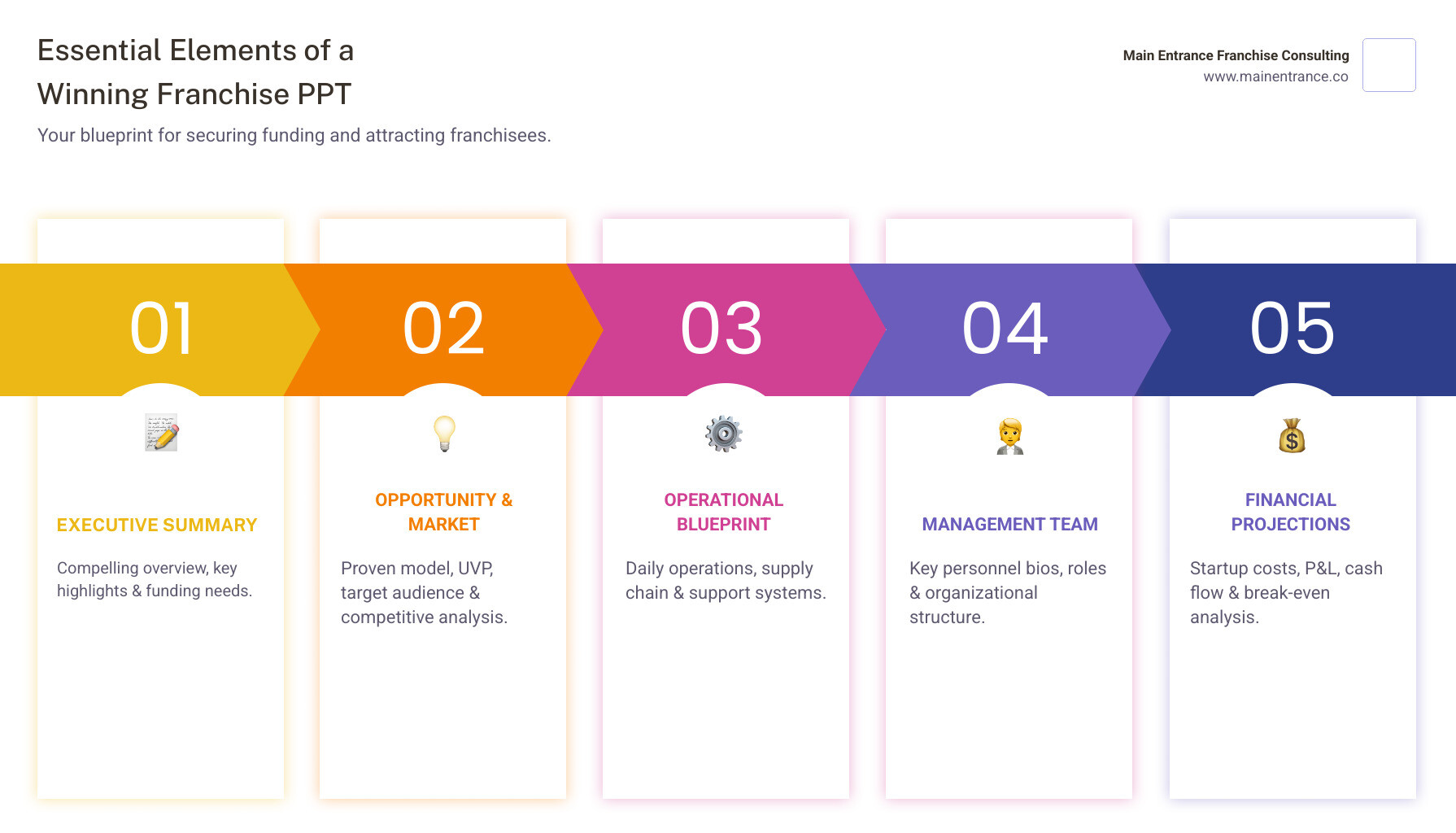 Infographic Showing The Essential Elements Of A Franchise Business Plan Ppt Including Executive Summary Slide, Market Analysis Charts, Financial Projection Graphs, Operational Flow Diagrams, And Management Team Photos Arranged In A Professional Presentation Layout - Franchise Business Plan Ppt Infographic Pillar-5-Steps Infographic showing the essential elements of a franchise business plan ppt including executive summary slide, market analysis charts, financial projection graphs, operational flow diagrams, and management team photos arranged in a professional presentation layout - franchise business plan ppt infographic pillar-5-steps