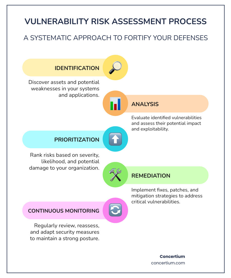 Vulnerability Risk Assessment Process showing identification, analysis, prioritization, remediation, and continuous monitoring phases with associated benefits including reduced cyber risk, regulatory compliance, cost savings, and improved security posture - vulnerability risk assessment infographic infographic-line-5-steps-colors