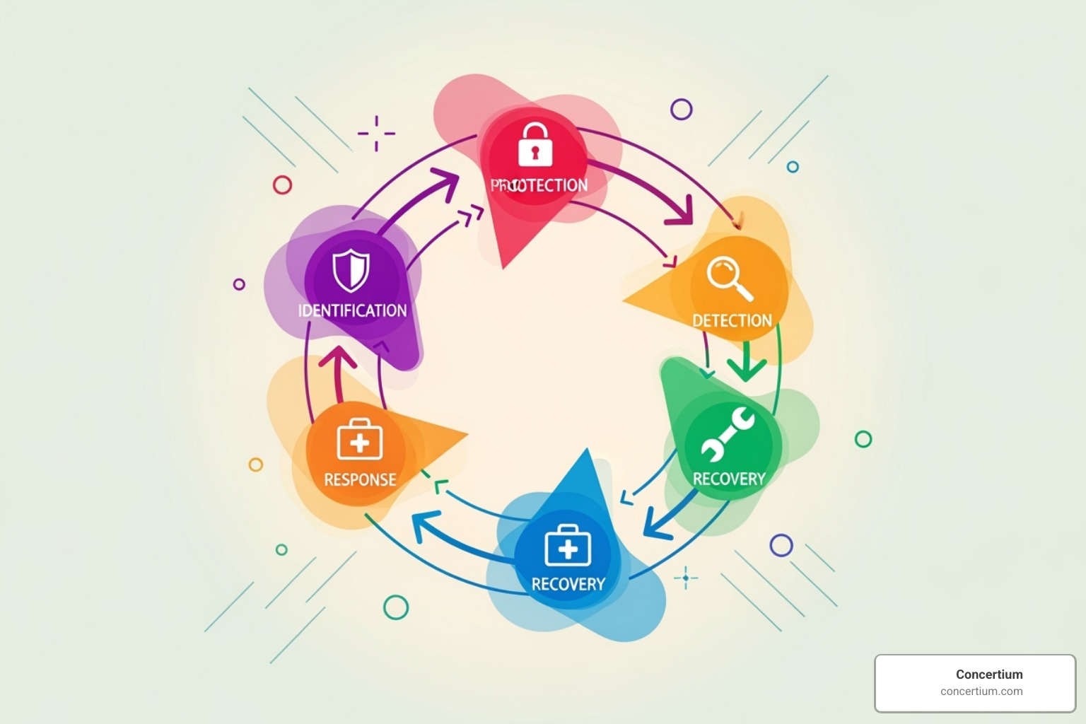Flowchart showing the 5 key steps of a vulnerability risk assessment: Identification & Scoping, Analysis & Classification, Prioritization & Remediation Planning, Remediation & Mitigation, and Reporting & Continuous Improvement - vulnerability risk assessment